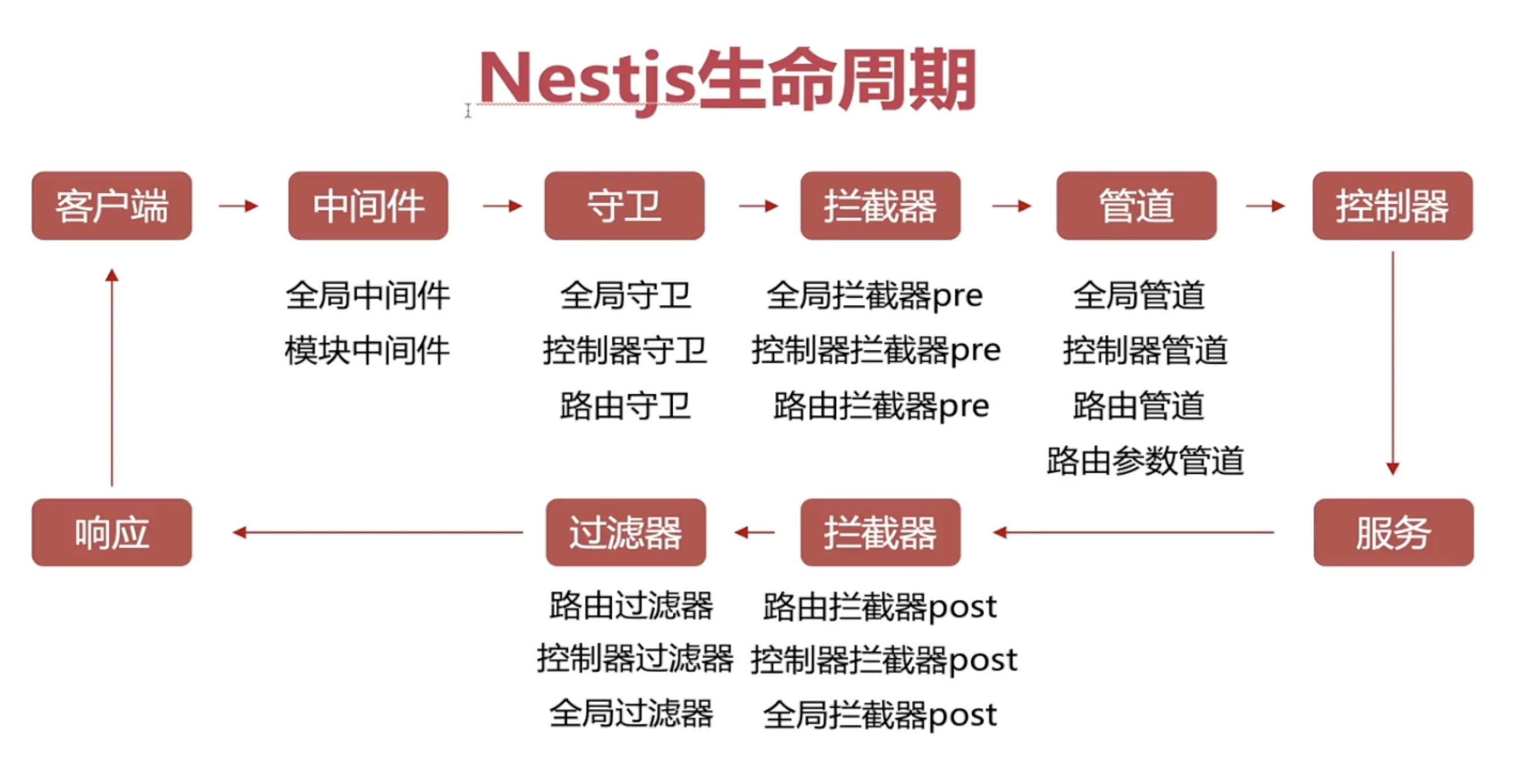 生命周期